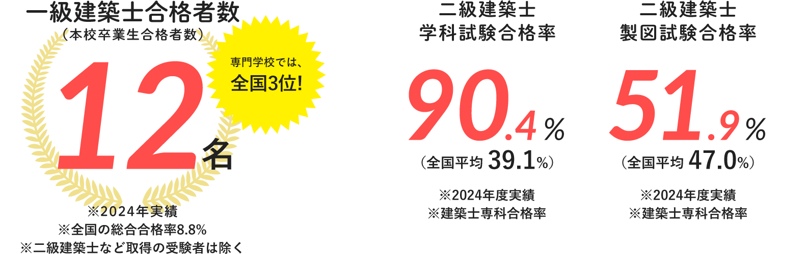 全国平均をはるかに超える資格習得実績